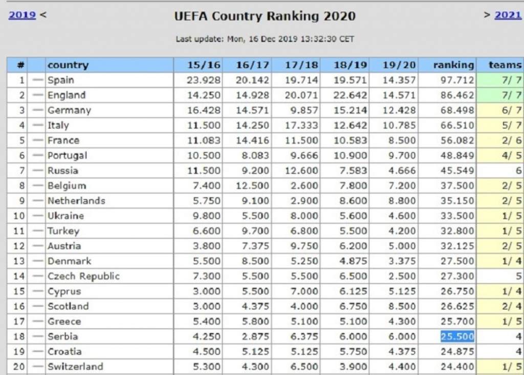 UEFA rangiranje