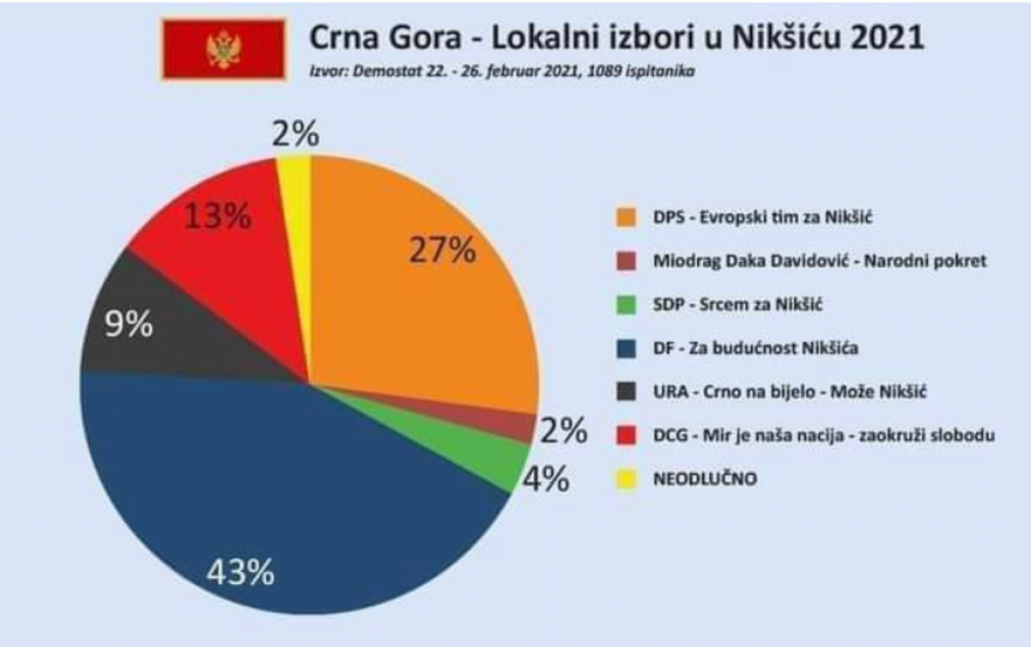 Izbori u Nikšiću 2021