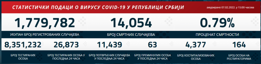 KORONA PRESEK ZA 8. FEBRUAR Najnovije informacije o broju zaraženih koronavirusom u Srbiji