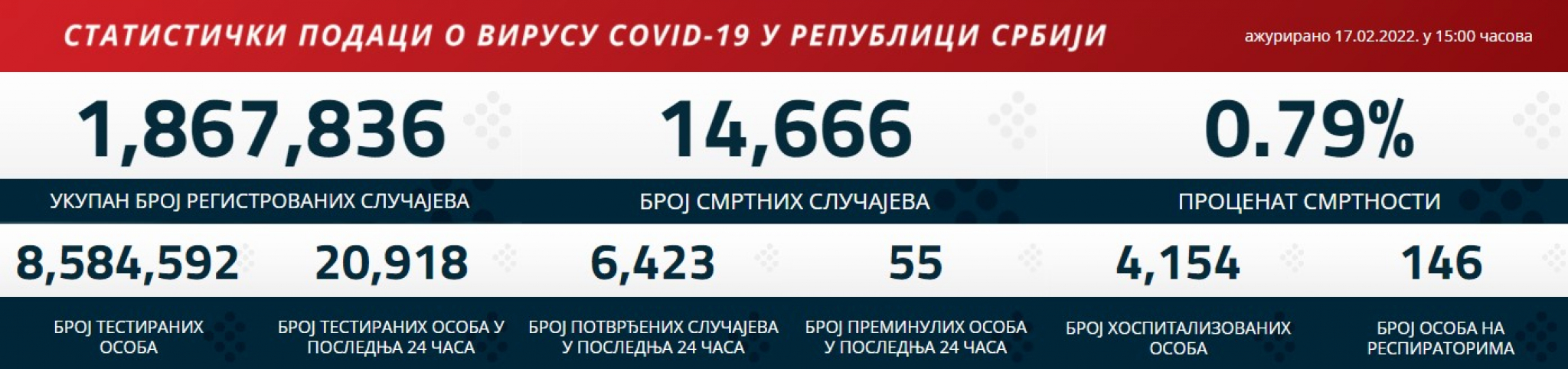 KORONA PRESEK ZA 18. FEBRUAR Ovo su najnoviji podaci o broju zaraženih koronavirusom u Srbiji