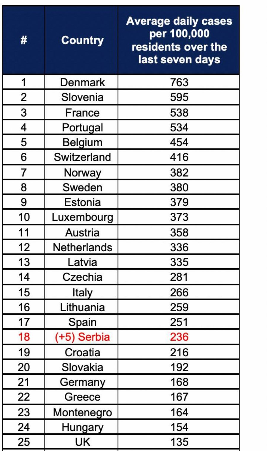 NJUJORK TAJMS OBJAVIO: Srbija pada na listi zaraženih kovidom, prošle nedelje smo bili 13. u Evropi, a sada...