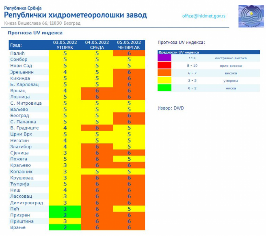 OBRATITE PAŽNJU! Visok stepen UV zračenja u Srbiji, u ovim gradovima OPREZ u naredna dva dana